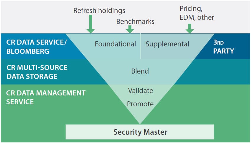 Charles river management trading system