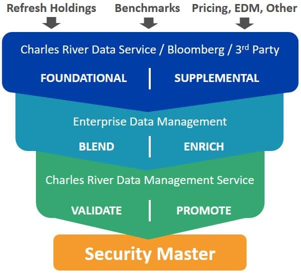 Data Management Service Flowchart