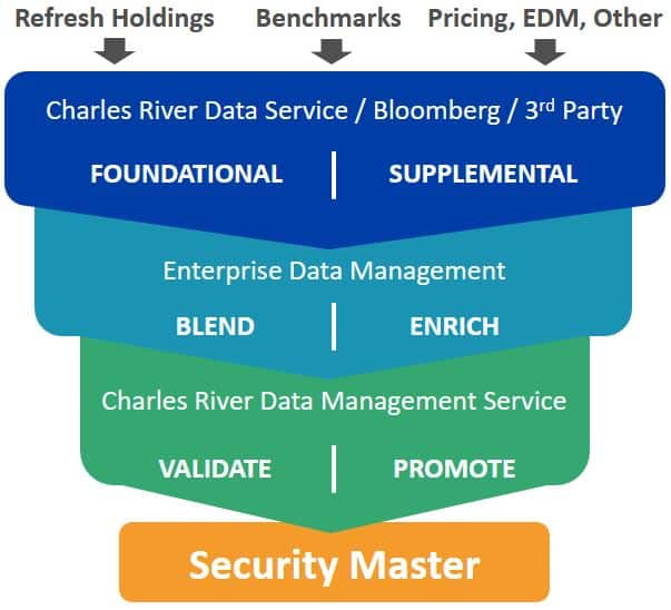 Data Management Service Flowchart Data Management Service Flowchart