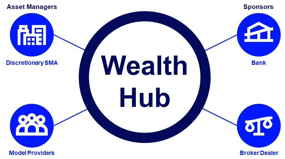 Wealth Hub: Streamlines Communications & Operations