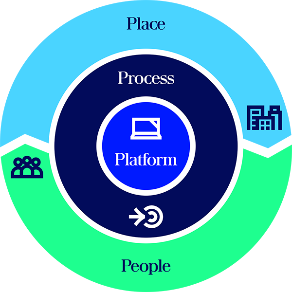 4Ps Operating Model