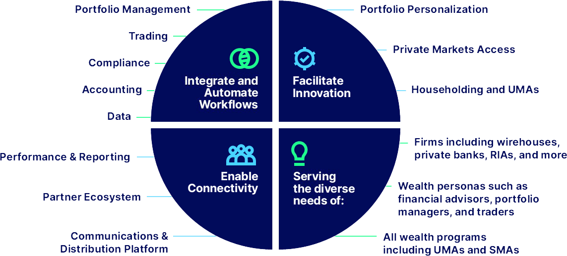 Wealth Management Solution Diagram